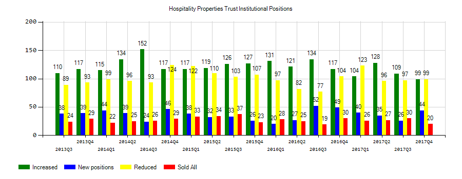 Analysts See $1.01 EPS for Hospitality Properties Trust (HPT)