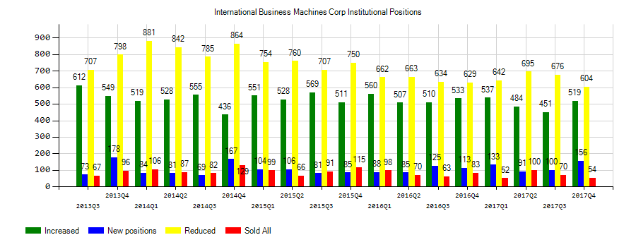 International Business Machines Corporation (IBM) Analysts See $3.06 EPS