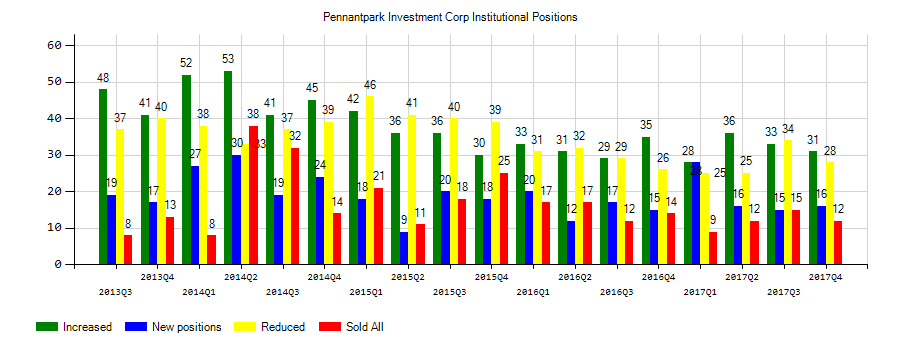 $0.19 EPS Expected for PennantPark Investment Corporation (PNNT)