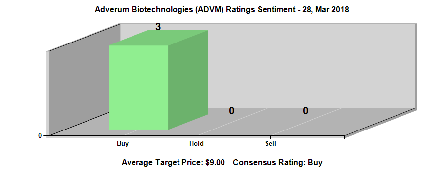 Adverum Biotechnologies, Inc. (ADVM) EPS Estimated At $-0.30