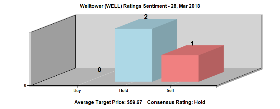 After Achieving 52-Week High, Is Welltower Inc. (WELL)’s Near-Term Analysis Positive?