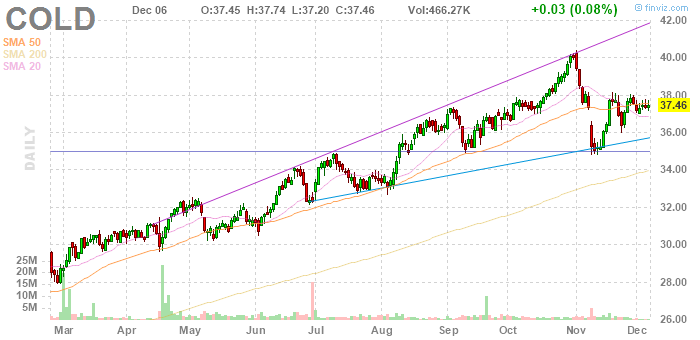 Americold Realty Trust (COLD) Formed a Wedge Up, Could Be One of The Best Performers Soon