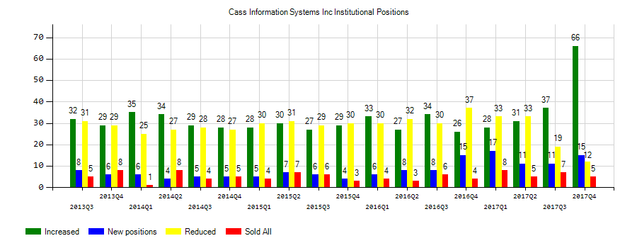 What’s Ahead for Cass Information Systems Inc (NASDAQ:CASS) After More Shorted Shares?