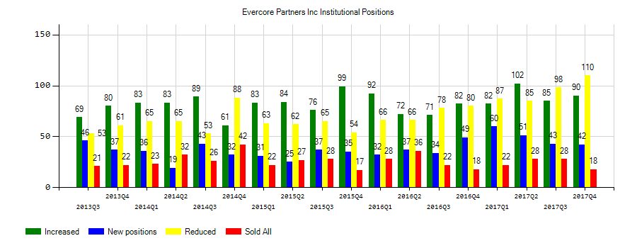 Evercore Inc. (NYSE:EVR) Institutional Positions Chart