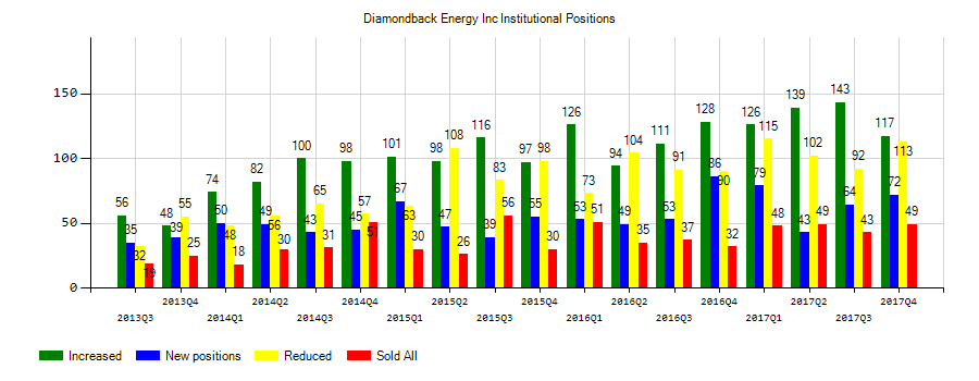 How Many Diamondback Energy, Inc. (NASDAQ:FANG)’s Analysts Are Bullish?