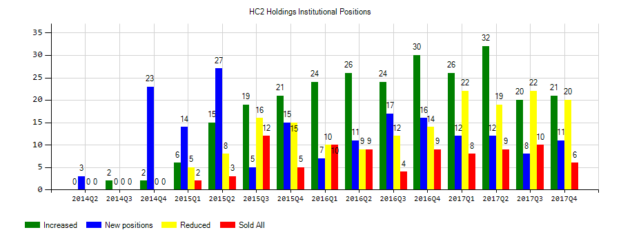 Could Hc2 Holdings Inc (NYSE:HCHC) Change Direction After Less Shorts?