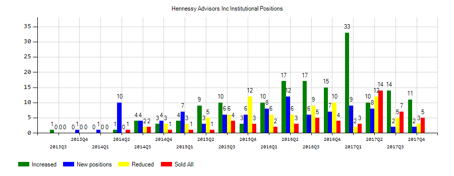 Is Hennessy Advisors Inc (NASDAQ:HNNA)’s Fuel Running High? Reports Show Less Sellers
