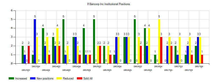 If Bancorp Inc (NASDAQ:IROQ)  Q1 2019 Sentiment Change