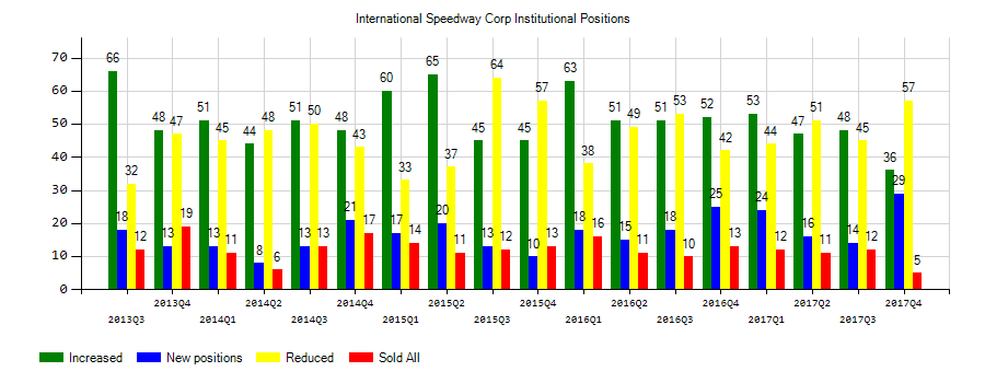 International Speedway Corp (NASDAQ:ISCA) Institutional Investor Sentiment Trend