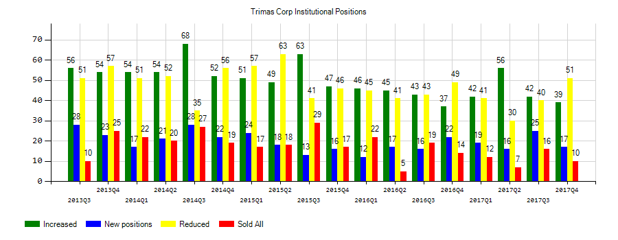 As Trimas Corporation (TRS) Shares Declined, Skyline Asset Management LP Has Cut Stake