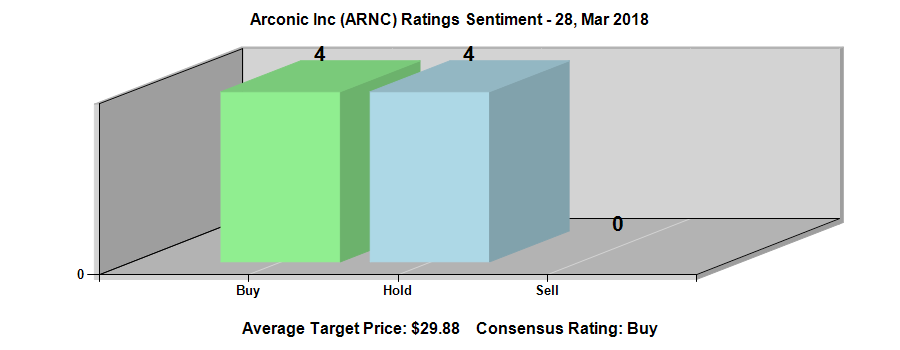 Analysts See $0.47 EPS for Arconic Inc. (ARNC)