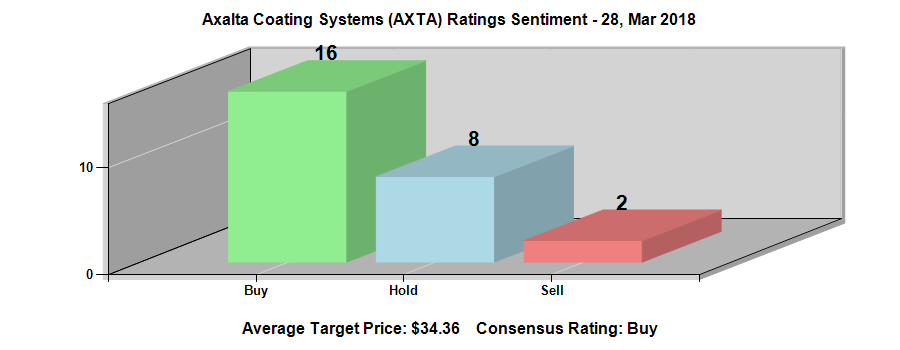 Axalta Coating Systems Ltd. (NYSE:AXTA) has analysts on the Bullish side this week.