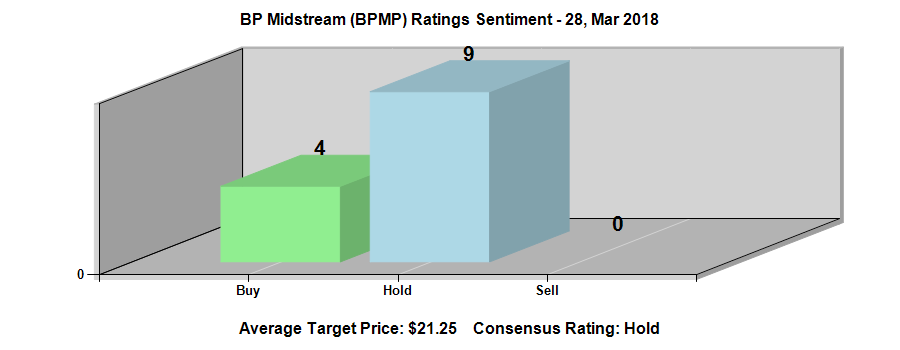 What’s Propelling BP Midstream Partners LP (BPMP) to Increase So Much?