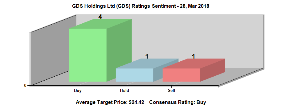 Analysts See $-0.12 EPS for GDS Holdings Limited (GDS)