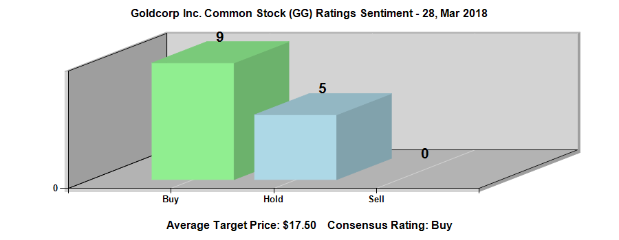 Goldcorp Inc. (NYSE:GG) Ratings Chart