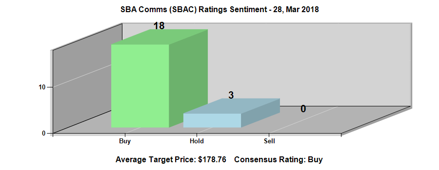 SBA Communications Corporation (SBAC) Analysts See $1.86 EPS