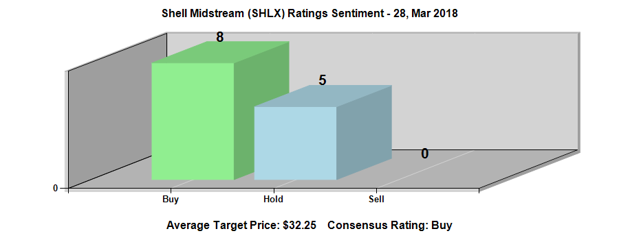 Could Shell Midstream Partners L.P.UNITS Repres (NYSE:SHLX) Change Direction After Less Shorts?